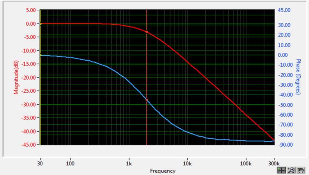 Frequency Response Analysis - Core Technology Group