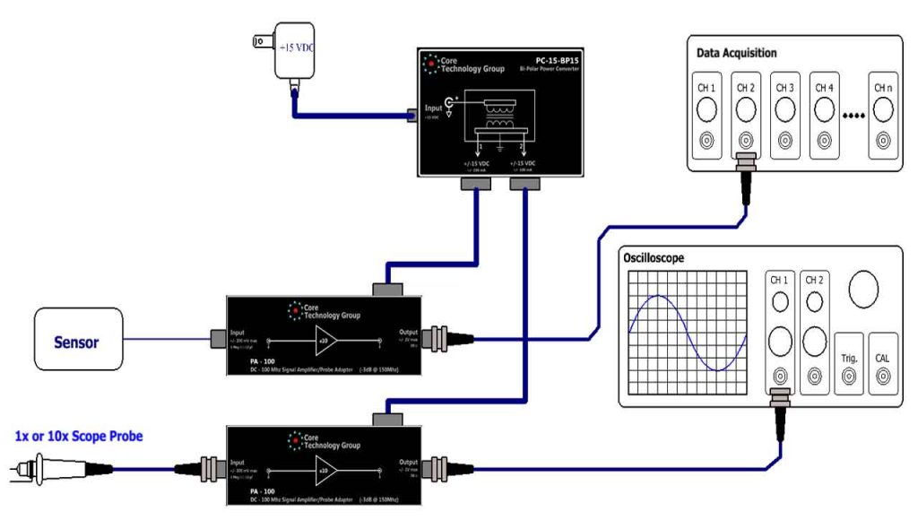 Signal Chain & Conditioning Core Technology Group